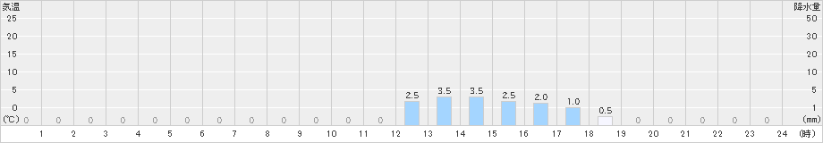 大山(>2022年02月19日)のアメダスグラフ