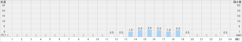 若桜(>2022年02月19日)のアメダスグラフ