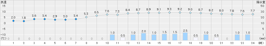 海陽(>2022年02月19日)のアメダスグラフ