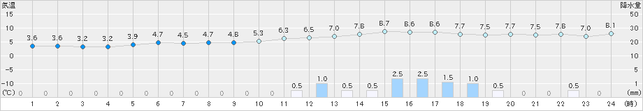 南国日章(>2022年02月19日)のアメダスグラフ