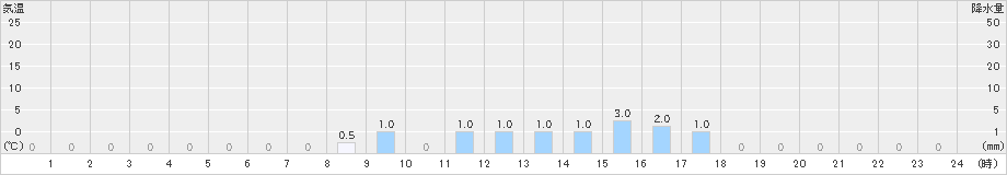 鳥形山(>2022年02月19日)のアメダスグラフ