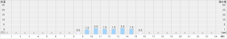 和田(>2022年02月19日)のアメダスグラフ