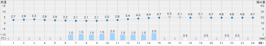 飯塚(>2022年02月19日)のアメダスグラフ