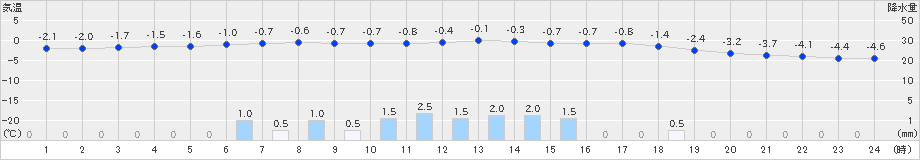 知方学(>2022年02月20日)のアメダスグラフ