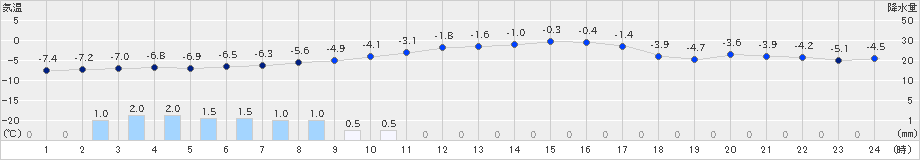 更別(>2022年02月20日)のアメダスグラフ