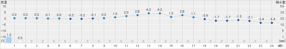 花巻(>2022年02月20日)のアメダスグラフ