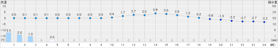 千厩(>2022年02月20日)のアメダスグラフ