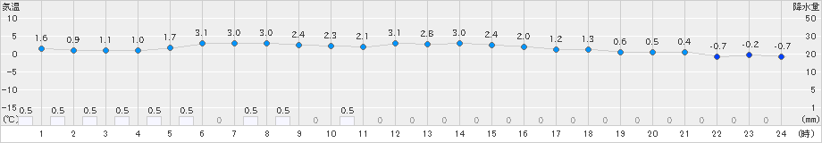 浜中(>2022年02月20日)のアメダスグラフ