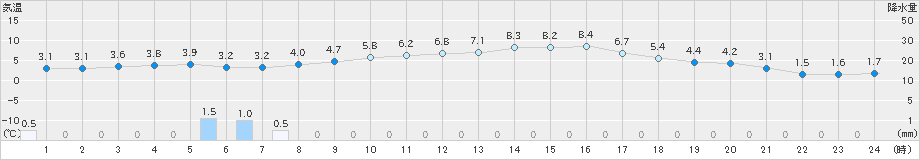 青梅(>2022年02月20日)のアメダスグラフ