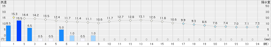 新島(>2022年02月20日)のアメダスグラフ