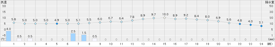 千葉(>2022年02月20日)のアメダスグラフ