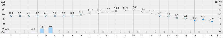 清水(>2022年02月20日)のアメダスグラフ