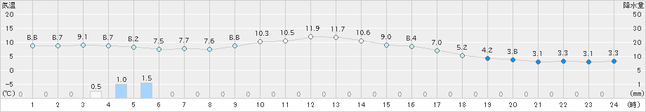 御前崎(>2022年02月20日)のアメダスグラフ