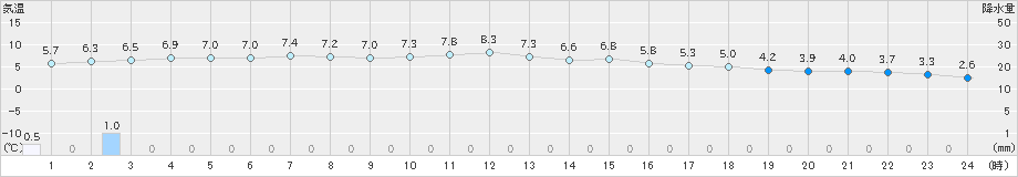 セントレア(>2022年02月20日)のアメダスグラフ