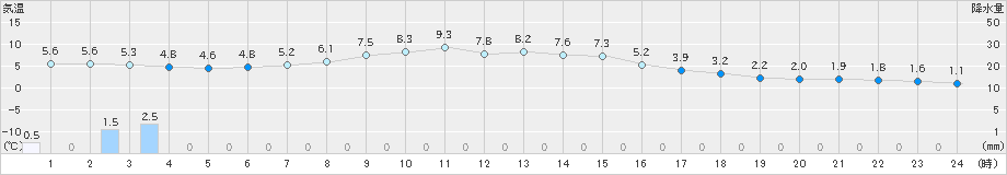 蒲郡(>2022年02月20日)のアメダスグラフ