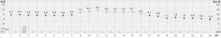 多治見(>2022年02月20日)のアメダスグラフ