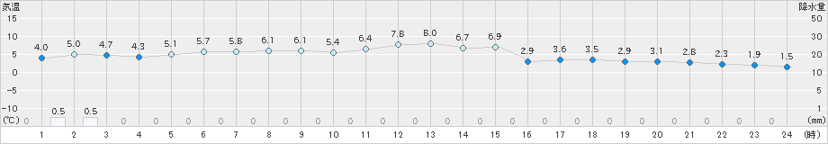 粥見(>2022年02月20日)のアメダスグラフ