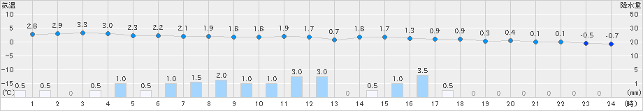 朝日(>2022年02月20日)のアメダスグラフ