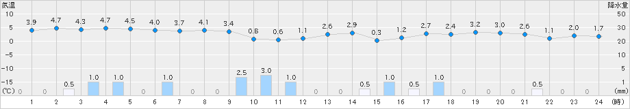 青谷(>2022年02月20日)のアメダスグラフ