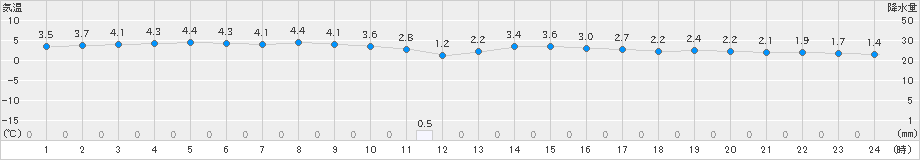 穴吹(>2022年02月20日)のアメダスグラフ