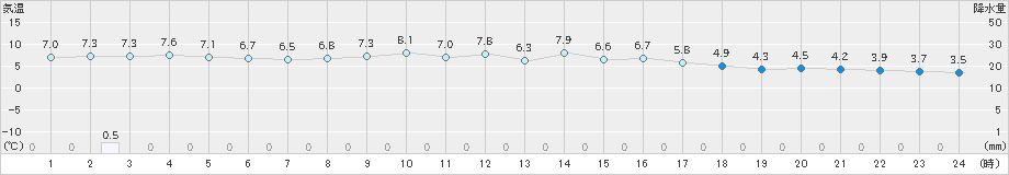 日和佐(>2022年02月20日)のアメダスグラフ