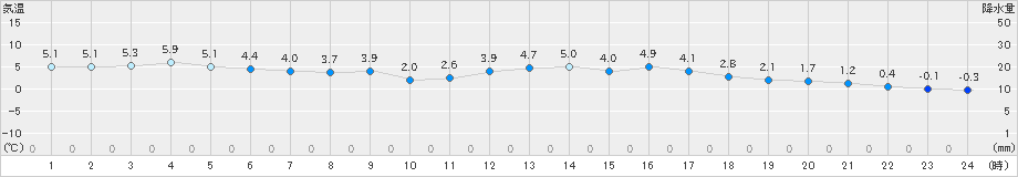 熊本(>2022年02月20日)のアメダスグラフ