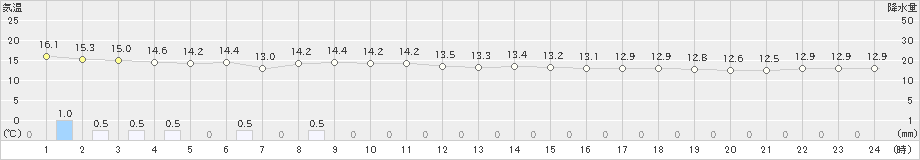 名護(>2022年02月20日)のアメダスグラフ