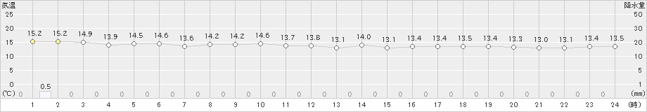 北原(>2022年02月20日)のアメダスグラフ