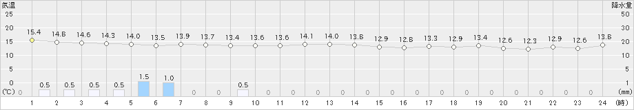 鏡原(>2022年02月20日)のアメダスグラフ