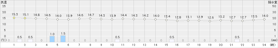 仲筋(>2022年02月20日)のアメダスグラフ