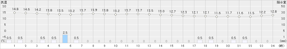 伊原間(>2022年02月20日)のアメダスグラフ