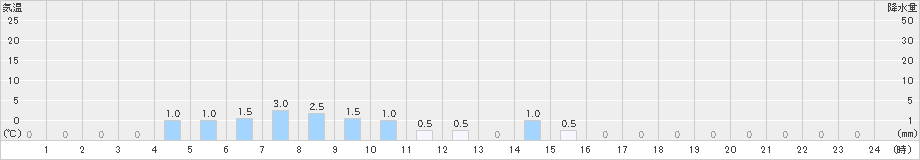小金湯(>2022年02月21日)のアメダスグラフ