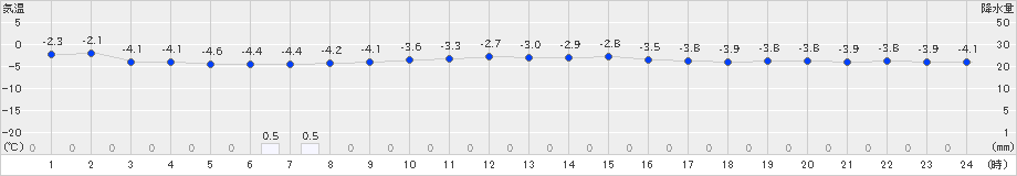 境野(>2022年02月21日)のアメダスグラフ