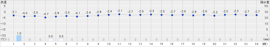 能代(>2022年02月21日)のアメダスグラフ