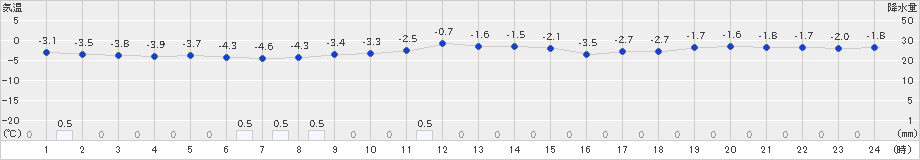 喜多方(>2022年02月21日)のアメダスグラフ