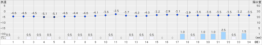 只見(>2022年02月21日)のアメダスグラフ