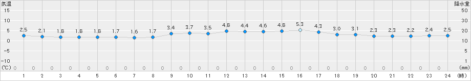 伊良湖(>2022年02月21日)のアメダスグラフ