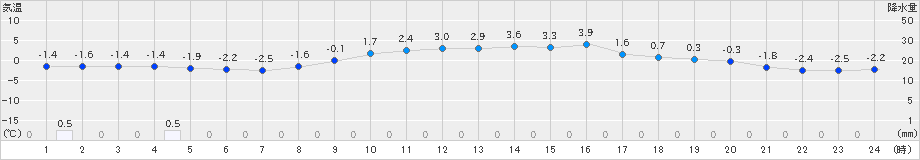 能勢(>2022年02月21日)のアメダスグラフ