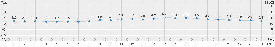 熊取(>2022年02月21日)のアメダスグラフ