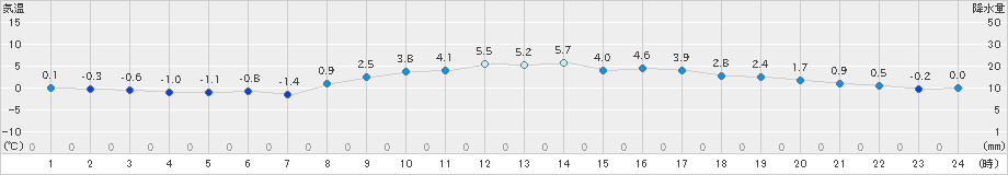 倉敷(>2022年02月21日)のアメダスグラフ