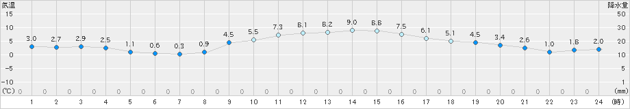 日和佐(>2022年02月21日)のアメダスグラフ