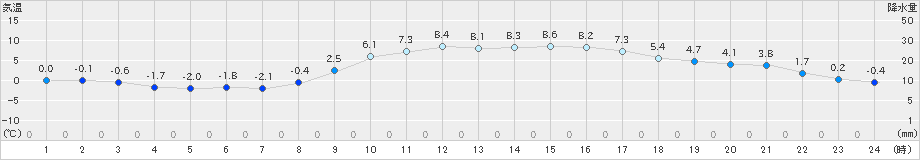 海陽(>2022年02月21日)のアメダスグラフ