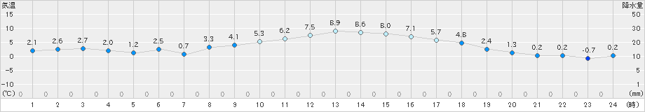 佐賀(>2022年02月21日)のアメダスグラフ