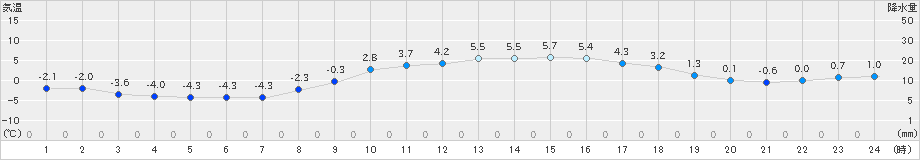 朝倉(>2022年02月21日)のアメダスグラフ