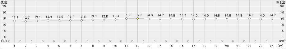 伊是名(>2022年02月21日)のアメダスグラフ