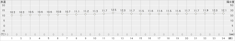 奥(>2022年02月21日)のアメダスグラフ