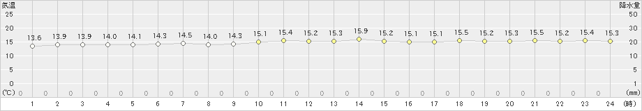 北原(>2022年02月21日)のアメダスグラフ