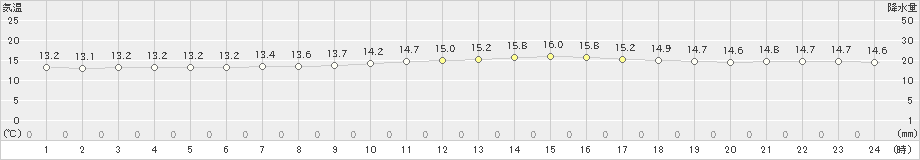 那覇(>2022年02月21日)のアメダスグラフ