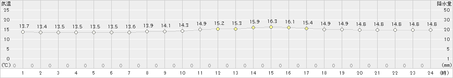 安次嶺(>2022年02月21日)のアメダスグラフ