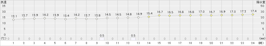 伊原間(>2022年02月21日)のアメダスグラフ